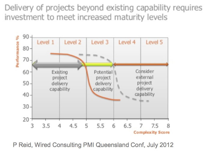 PMO & Project Complexity Vs Performance