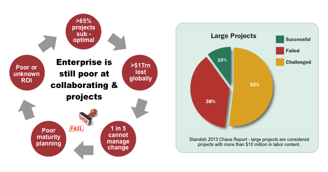 Project failure landscape