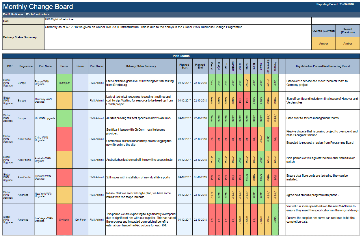 Screenshot of PMO Tool PM3 showing a Portfolio Report Executive Summary