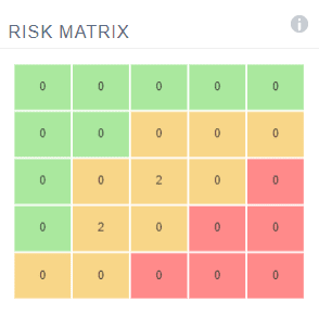PM3 Risk Matrix grid