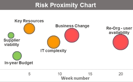 Risk proximity chart
