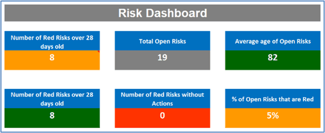 Validation stage risk dashboard