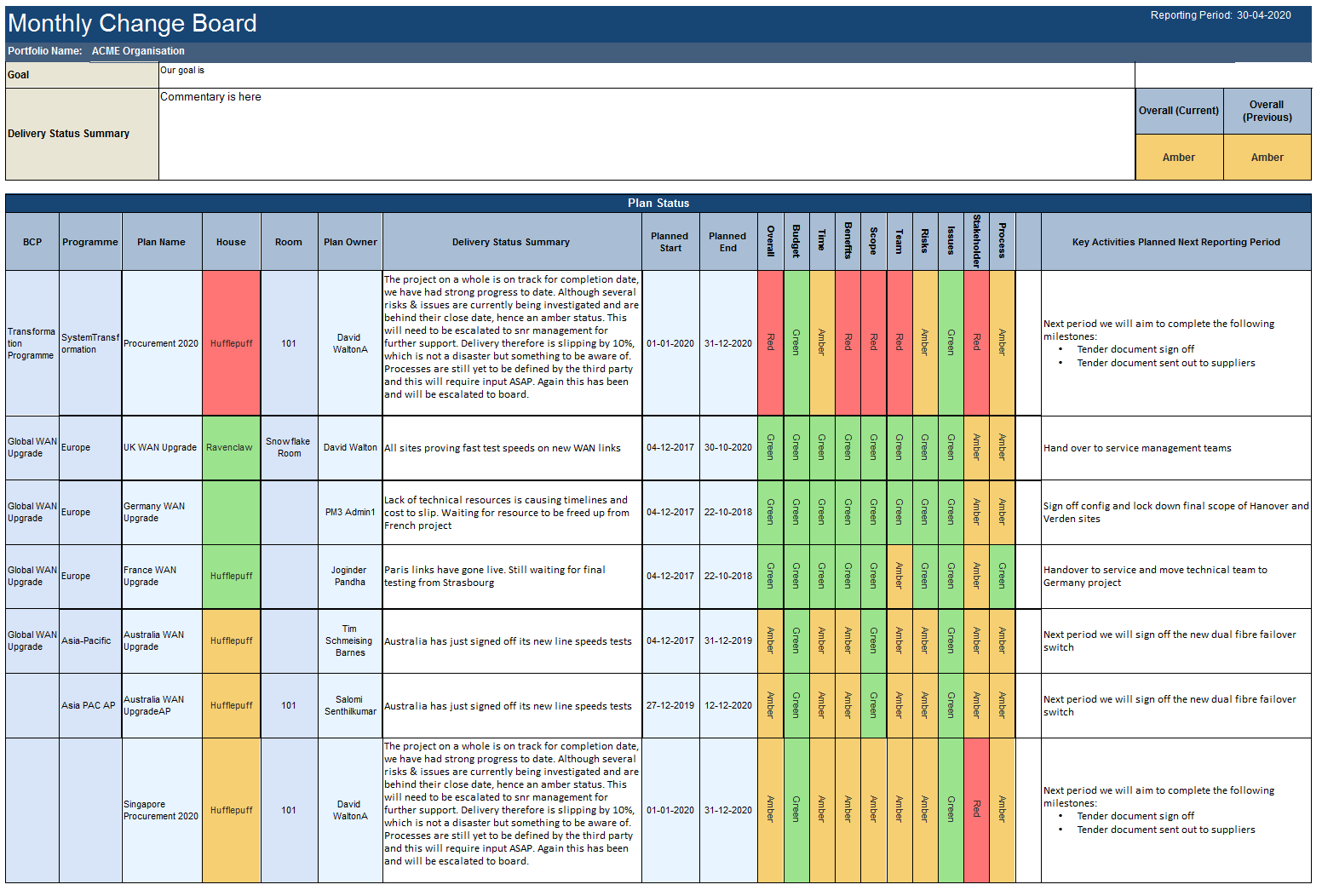 PM3 Monthly Change Board Report