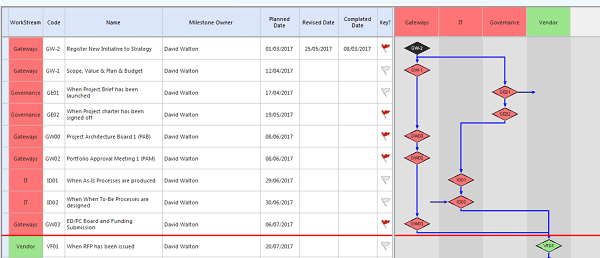 Example of a top-Down Milestone Plan in our PPM tool, PM3
