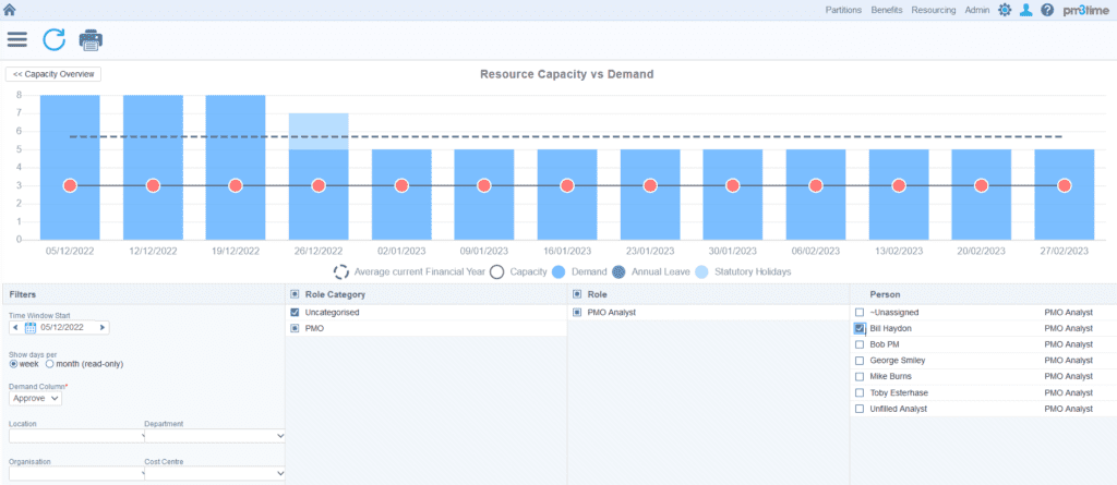 PM3 Screen Resource Demand v Capacity