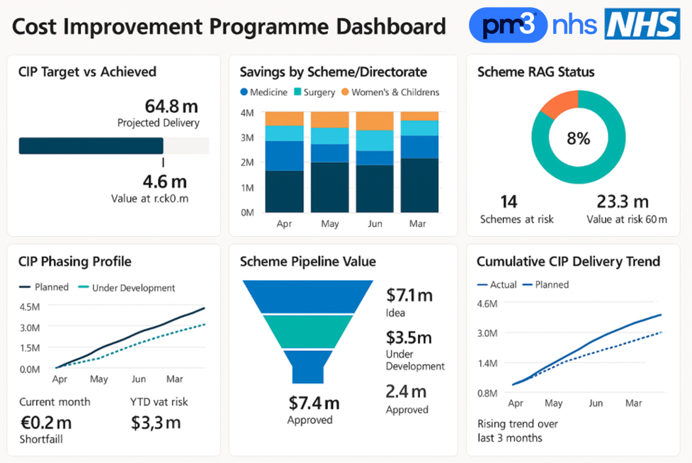 Designed Specifically for Healthcare, PM3 Helps Organisations